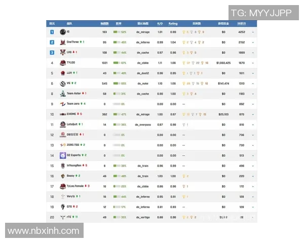 CSGO意识排行榜揭晓IG战队荣登榜首引发热议 CSGO意识排行榜揭晓IG战队荣登榜首引发热议